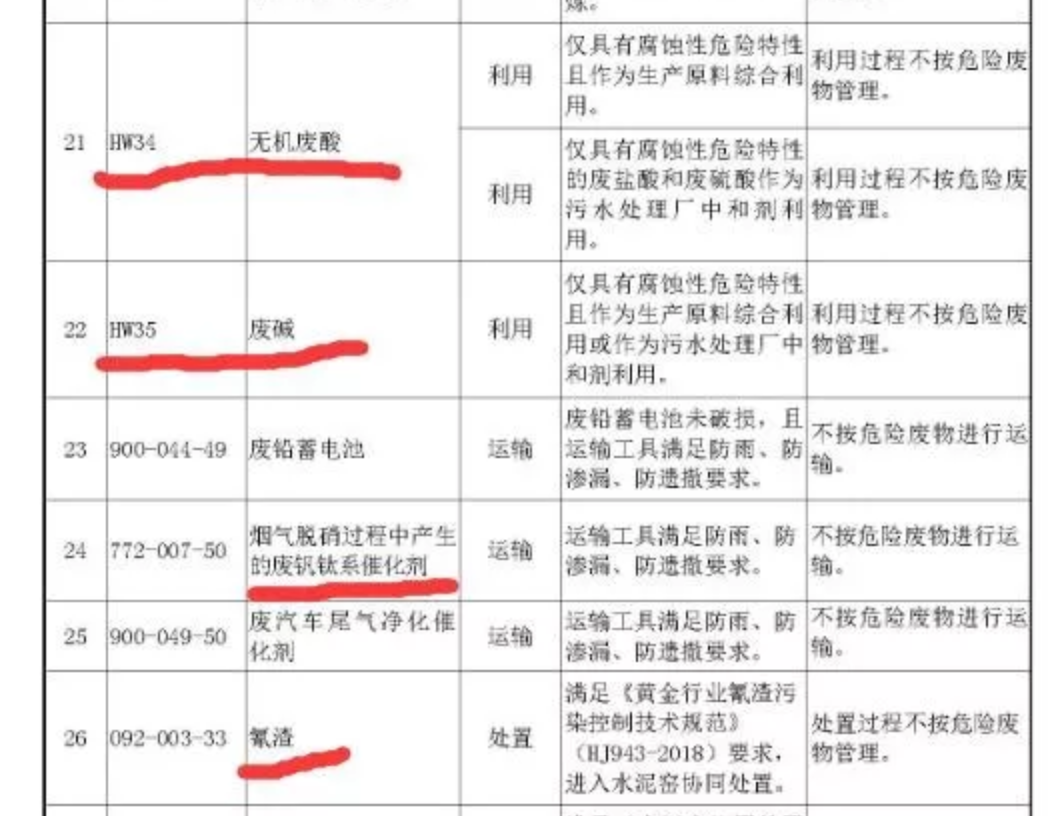 廢酸廢堿等利用將不按危廢管理