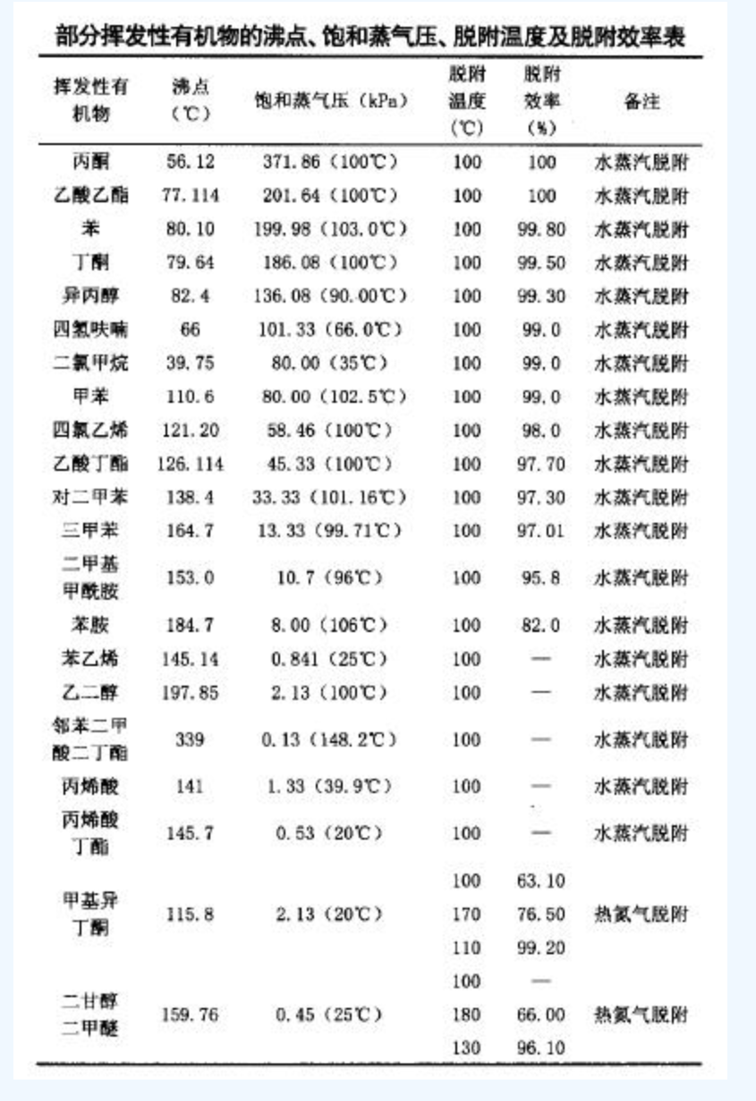 催化燃燒處理VOC的選擇