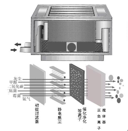 靜電除塵加等離子凈化器